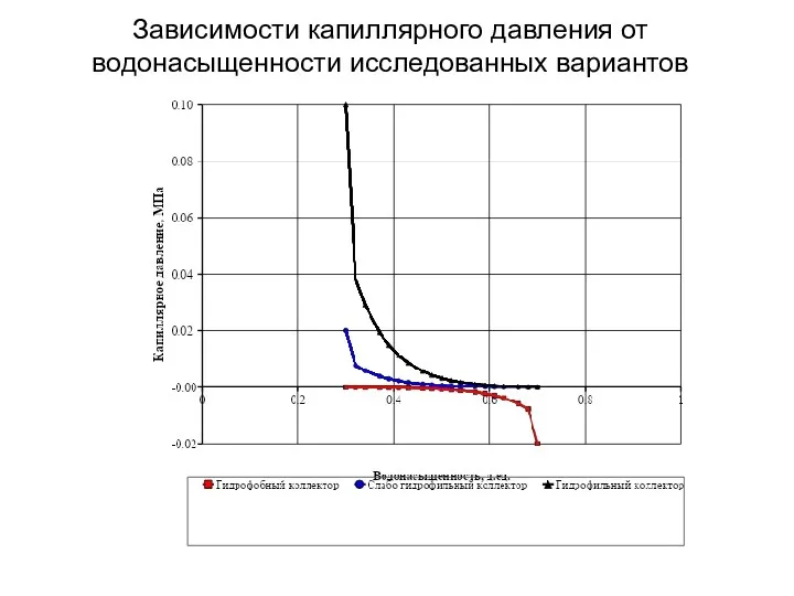 Зависимости капиллярного давления от водонасыщенности исследованных вариантов