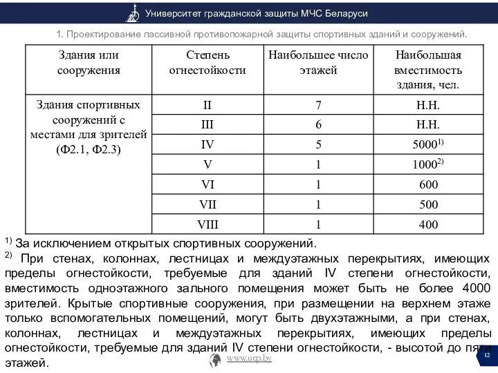 1) За исключением открытых спортивных сооружений. 2) При стенах, колоннах,