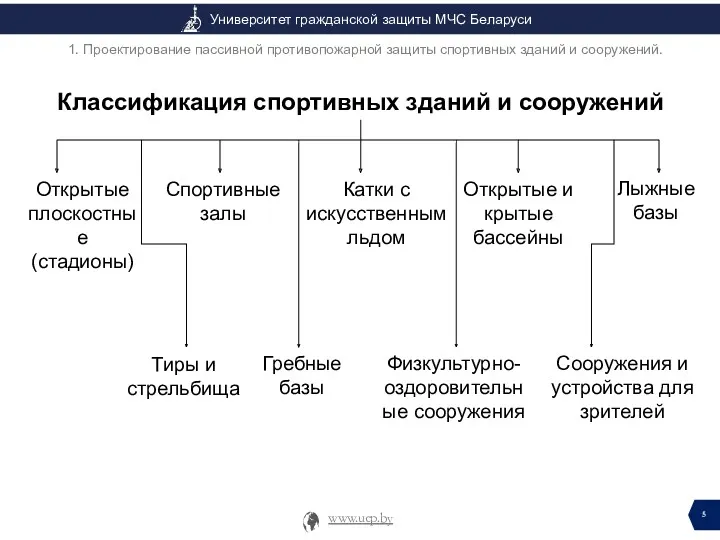 Классификация спортивных зданий и сооружений Открытые плоскостные (стадионы) Спортивные залы