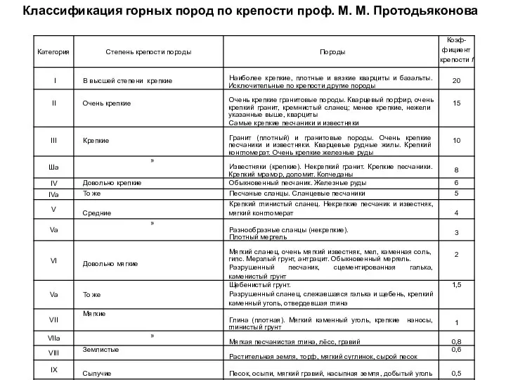 Классификация горных пород по крепости проф. М. М. Протодьяконова