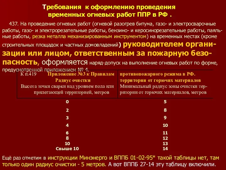 Требования к оформлению проведения временных огневых работ ППР в РФ