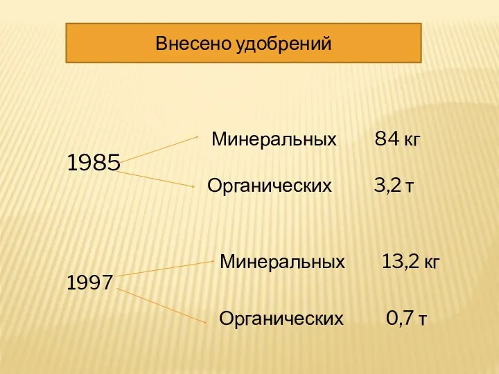 Внесено удобрений 1985 Минеральных 84 кг Органических 3,2 т 1997 Минеральных 13,2 кг Органических 0,7 т