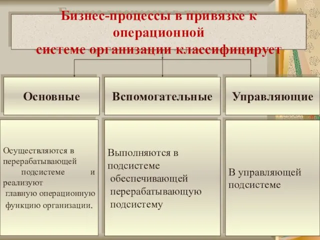 Основные Управляющие Бизнес-процессы в привязке к операционной системе организации классифицирует