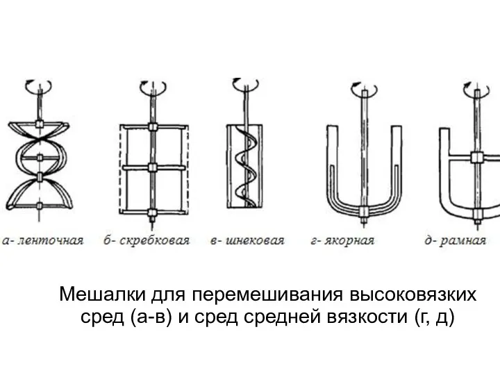 Мешалки для перемешивания высоковязких сред (а-в) и сред средней вязкости (г, д)