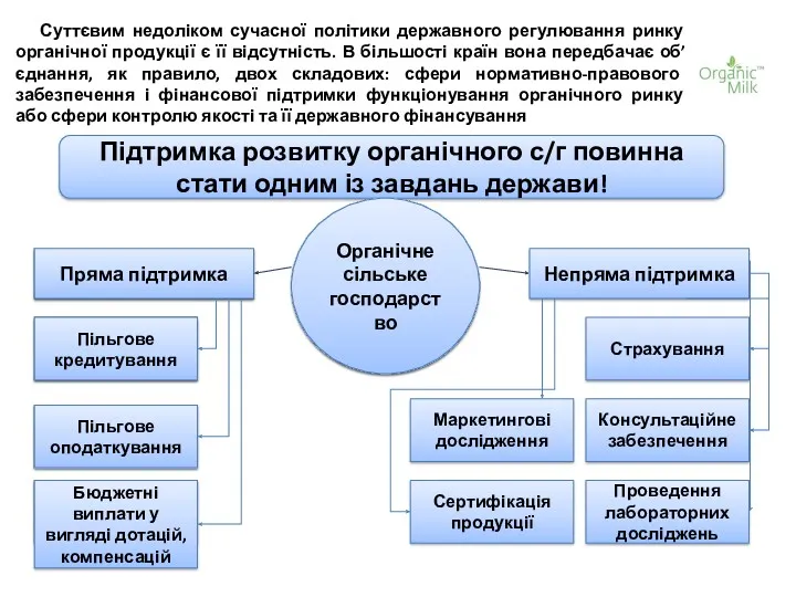 Суттєвим недоліком сучасної політики державного регулювання ринку органічної продукції є