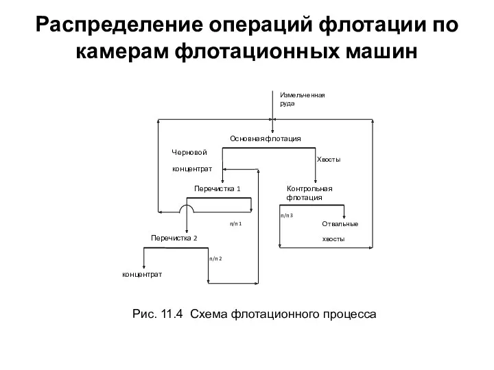 Распределение операций флотации по камерам флотационных машин Рис. 11.4 Схема флотационного процесса