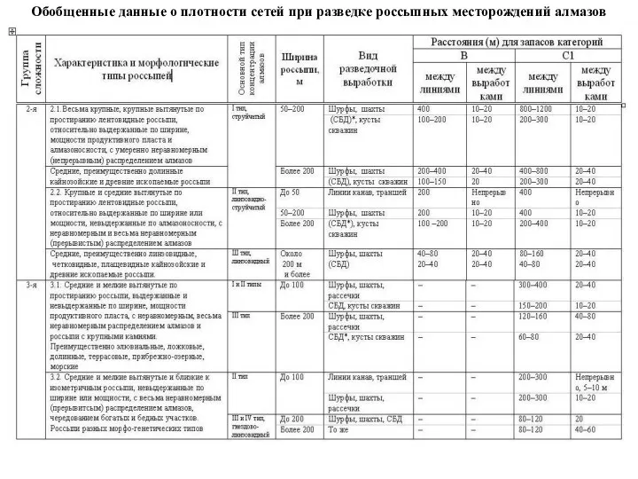 Обобщенные данные о плотности сетей при разведке россыпных месторождений алмазов