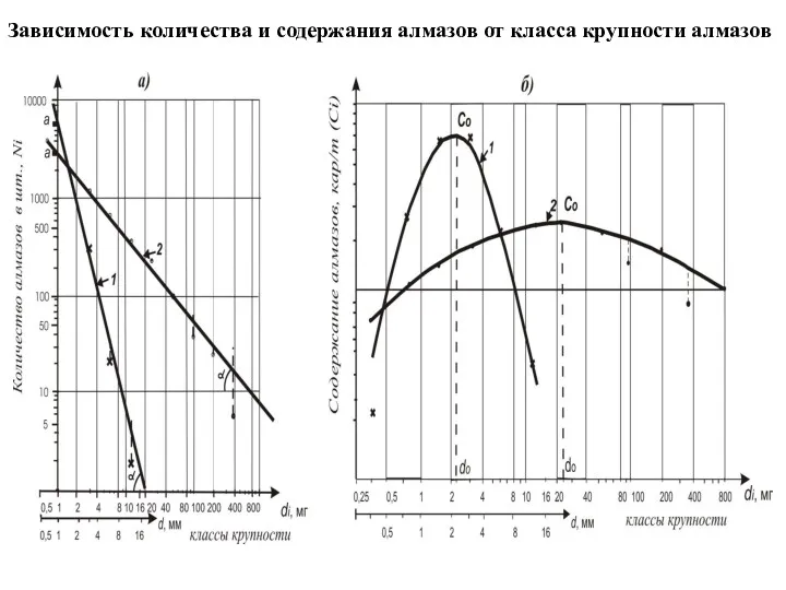 Зависимость количества и содержания алмазов от класса крупности алмазов