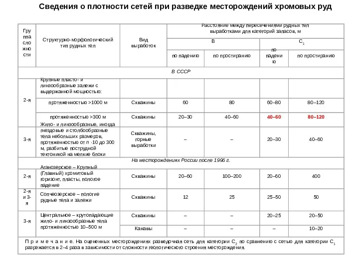 Сведения о плотности сетей при разведке месторождений хромовых руд