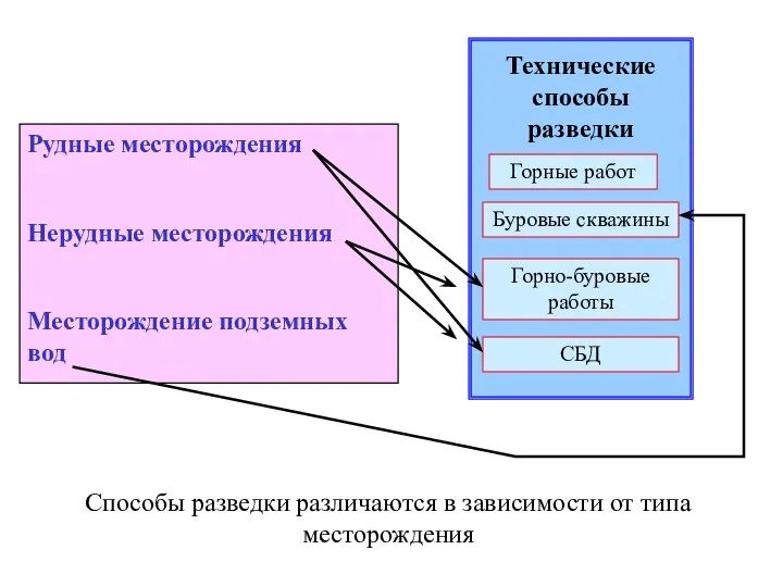 Рудные месторождения Нерудные месторождения Месторождение подземных вод Способы разведки различаются в зависимости от типа месторождения