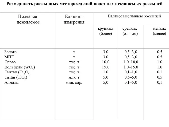 Размерность россыпных месторождений полезных ископаемых россыпей