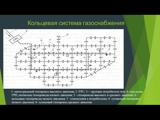 1- магистральный газопровод высокого давления; 2 -ГРС; 3—-крупные потребители газа;