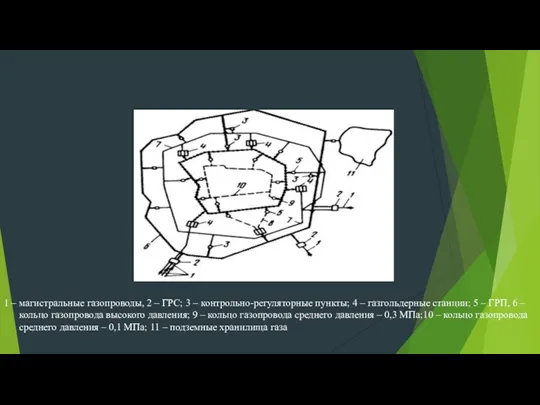 1 – магистральные газопроводы, 2 – ГРС; 3 – контрольно-регуляторные