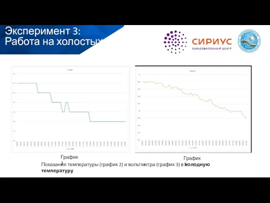 Эксперимент 3: Работа на холостых Показания температуры (график 2) и