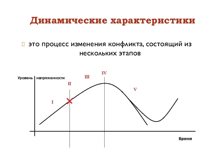 Динамические характеристики это процесс изменения конфликта, состоящий из нескольких этапов