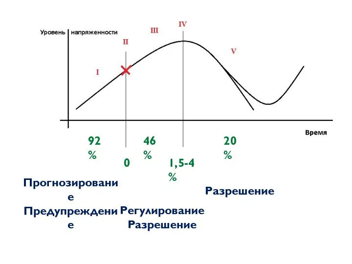 92 % 0 46 % 1,5-4 % 20 % Прогнозирование Предупреждение Регулирование Разрешение Разрешение