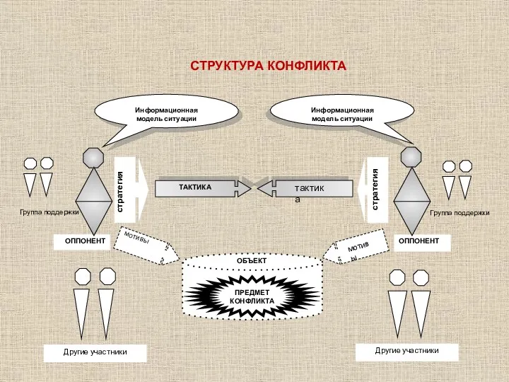 тактика мотивы СТРУКТУРА КОНФЛИКТА