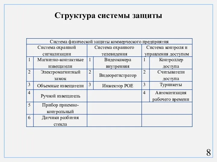 Структура системы защиты 8