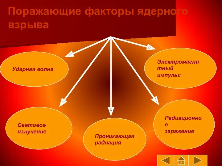 Поражающие факторы ядерного взрыва Ударная волна Световое излучение Электромагнитный импульс Радиационное заражение Проникающая радиация