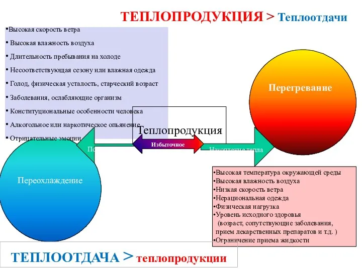 Перегревание Переохлаждение Высокая скорость ветра Высокая влажность воздуха Длительность пребывания