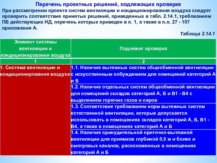 Перечень проектных решений, подлежащих проверке При рассмотрении проекта систем вентиляции