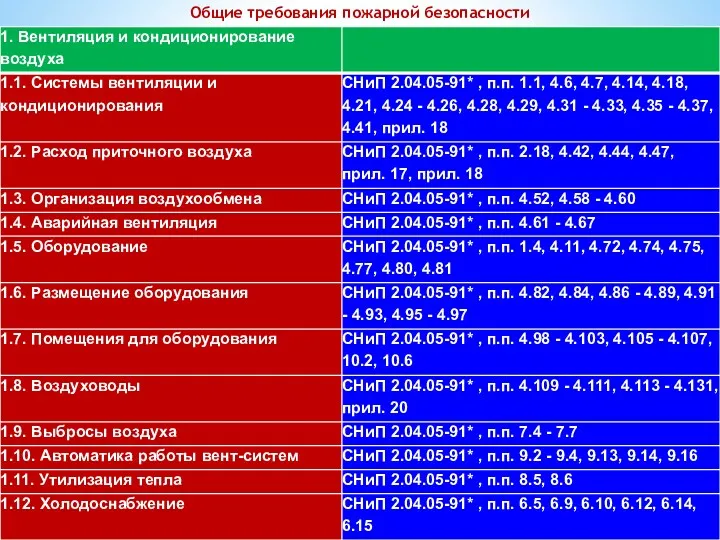 Общие требования пожарной безопасности