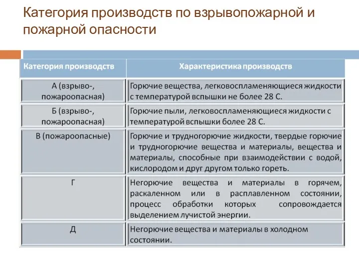 Категория производств по взрывопожарной и пожарной опасности