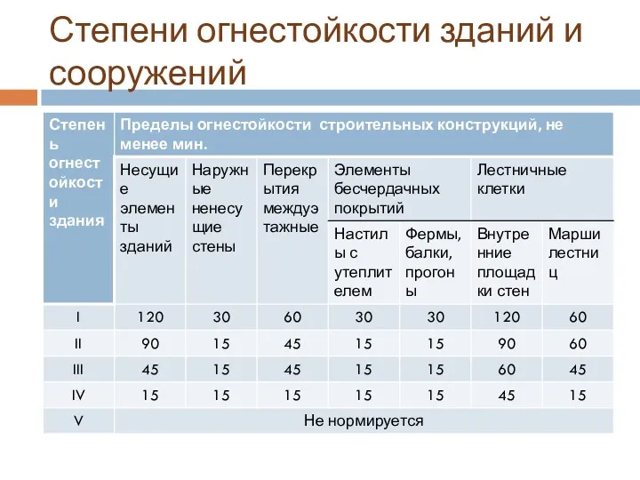 Степени огнестойкости зданий и сооружений