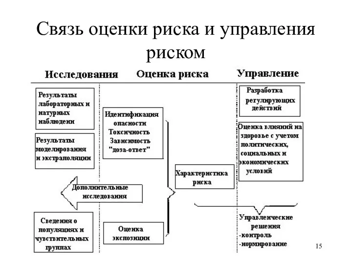 Связь оценки риска и управления риском