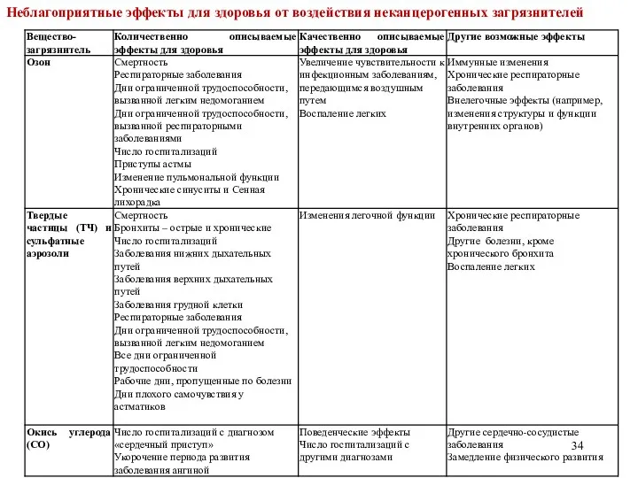 Неблагоприятные эффекты для здоровья от воздействия неканцерогенных загрязнителей