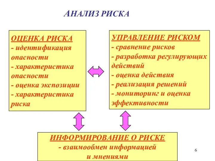 АНАЛИЗ РИСКА ОЦЕНКА РИСКА - идентификация опасности - характеристика опасности