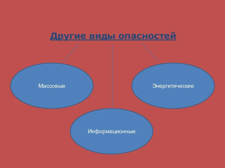 Другие виды опасностей Информационные Массовые Энергетические