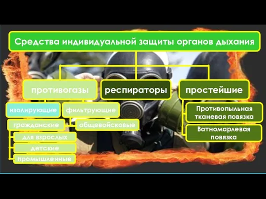 Средства индивидуальной защиты органов дыхания противогазы респираторы изолирующие фильтрующие простейшие