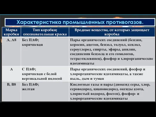 Характеристика промышленных противогазов.