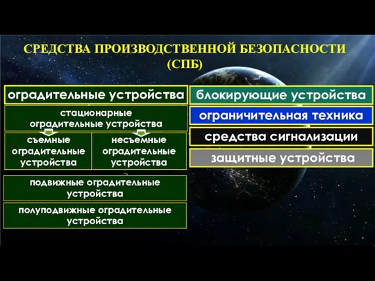 СРЕДСТВА ПРОИЗВОДСТВЕННОЙ БЕЗОПАСНОСТИ (СПБ) оградительные устройства блокирующие устройства ограничительная техника