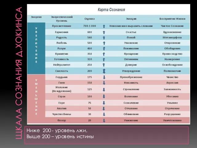 ЩКАЛА СОЗНАНИЯ Д.ХОКИНСА Ниже 200 - уровень лжи. Выше 200 – уровень истины