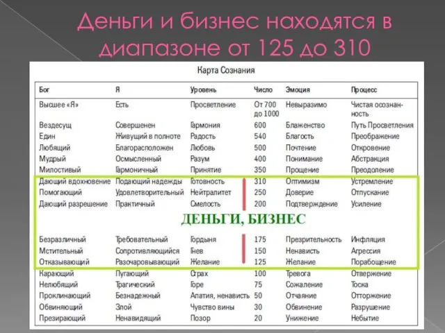 Деньги и бизнес находятся в диапазоне от 125 до 310