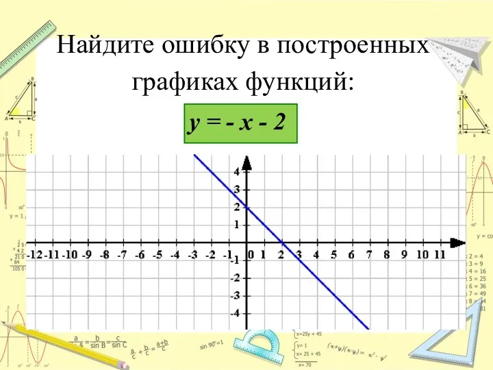 Найдите ошибку в построенных графиках функций: у = - х - 2