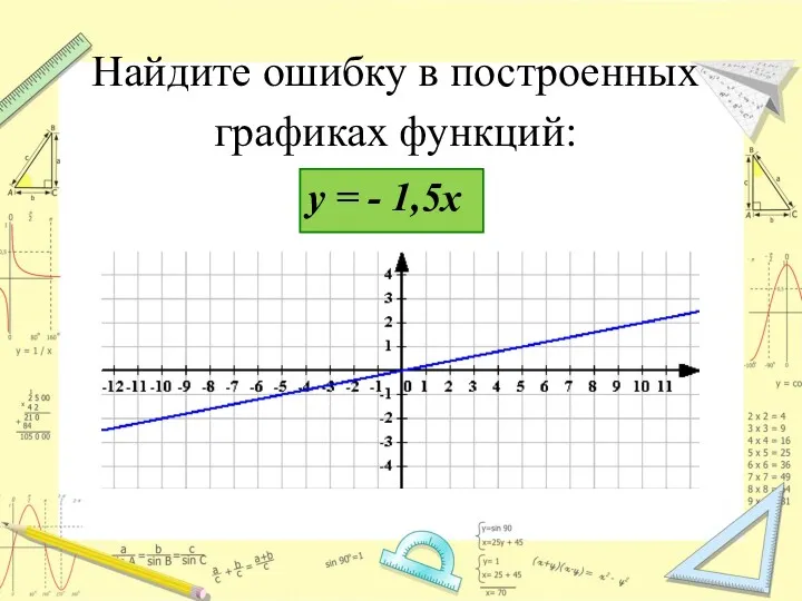 Найдите ошибку в построенных графиках функций: у = - 1,5х