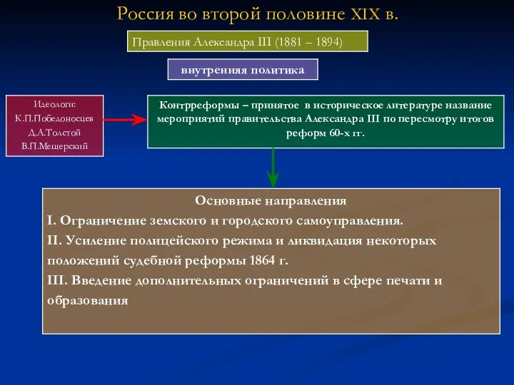 Россия во второй половине XIX в.