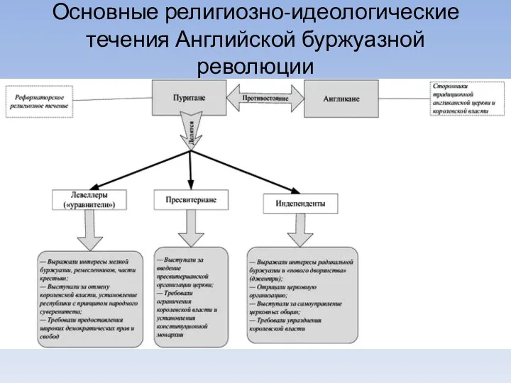 Основные религиозно-идеологические течения Английской буржуазной революции