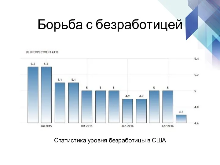 Борьба с безработицей Статистика уровня безработицы в США