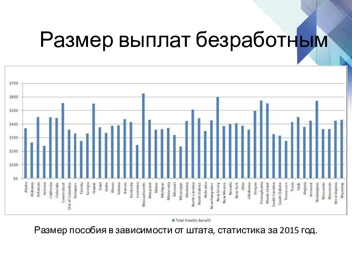 Размер пособия в зависимости от штата, статистика за 2015 год. Размер выплат безработным