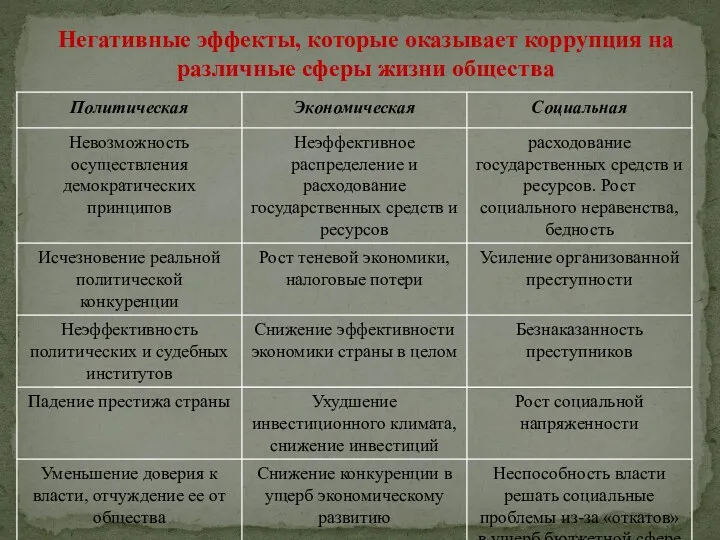 Негативные эффекты, которые оказывает коррупция на различные сферы жизни общества