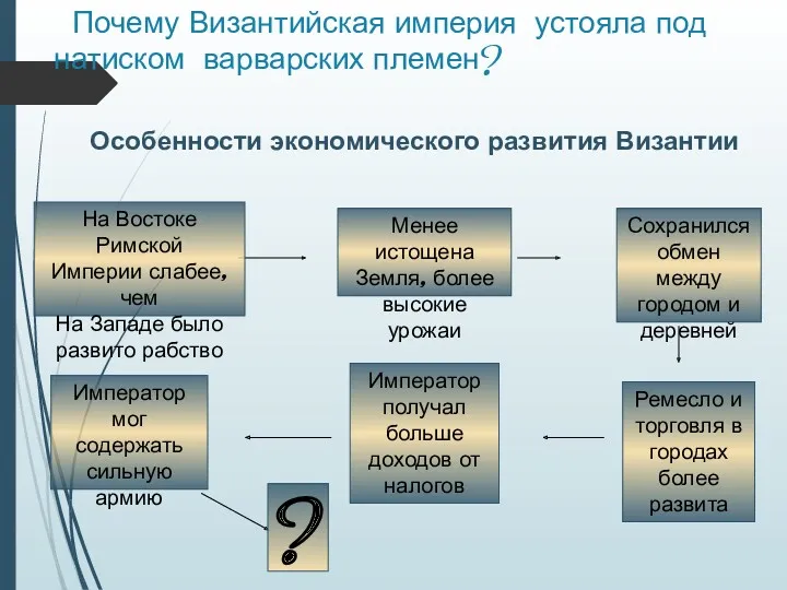 Почему Византийская империя устояла под натиском варварских племен? Особенности экономического