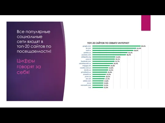 Все популярные социальные сети входят в топ-20 сайтов по посещаемости! Цифры говорят за себя!