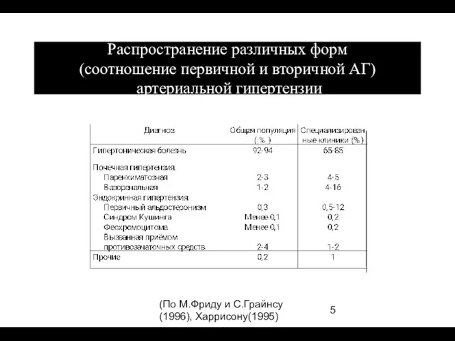 (По М.Фриду и С.Грайнсу (1996), Харрисону(1995) Распространение различных форм (соотношение первичной и вторичной АГ) артериальной гипертензии