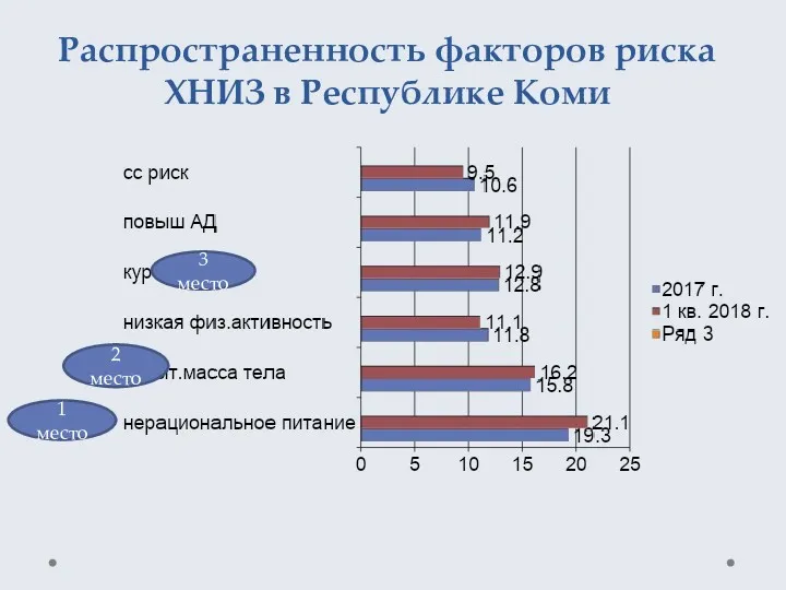 Распространенность факторов риска ХНИЗ в Республике Коми 2 место 1 место 3 место