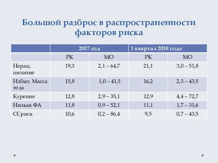 Большой разброс в распространенности факторов риска