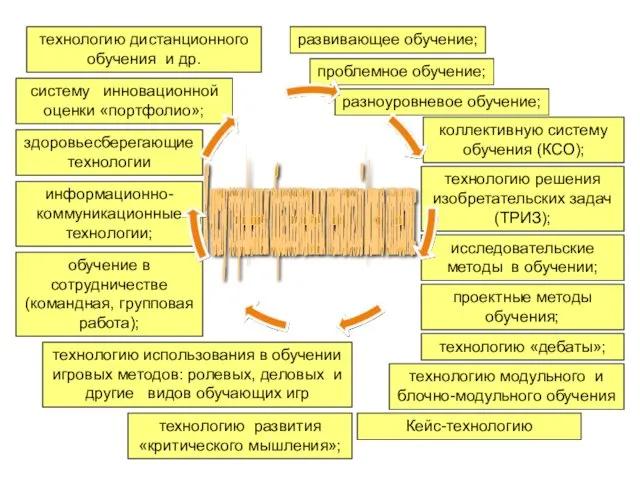 развивающее обучение; проблемное обучение; разноуровневое обучение; коллективную систему обучения (КСО);